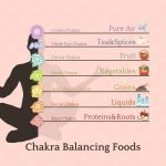 Nourishing Chakras with Food, juices, and spices